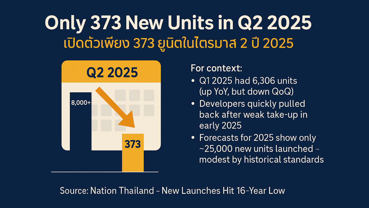 Bangkok new condo launches collapse to 373 units in Q2 2025 | เปิดตัวคอนโดใหม่ในกรุงเทพฯ เพียง 373 ยูนิต ไตรมาส 2 ปี 2568