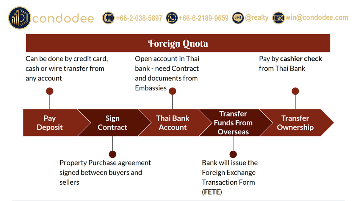 An infographic visually detailing the step-by-step legal process for buying a condominium in Bangkok, including stages like due diligence, contract negotiation, payment, and transfer of ownership. It illustrates the structured approach to Thai property acquisition for foreign buyers