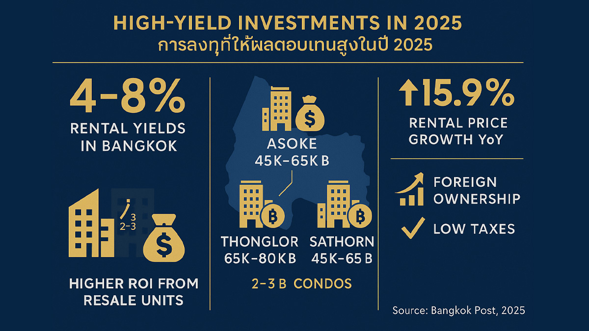 Bangkok rental yields 2025 infographic shows ROI up to 8% | อินโฟกราฟิกผลตอบแทนค่าเช่าในกรุงเทพฯ สูงสุด 8% ปี 2568