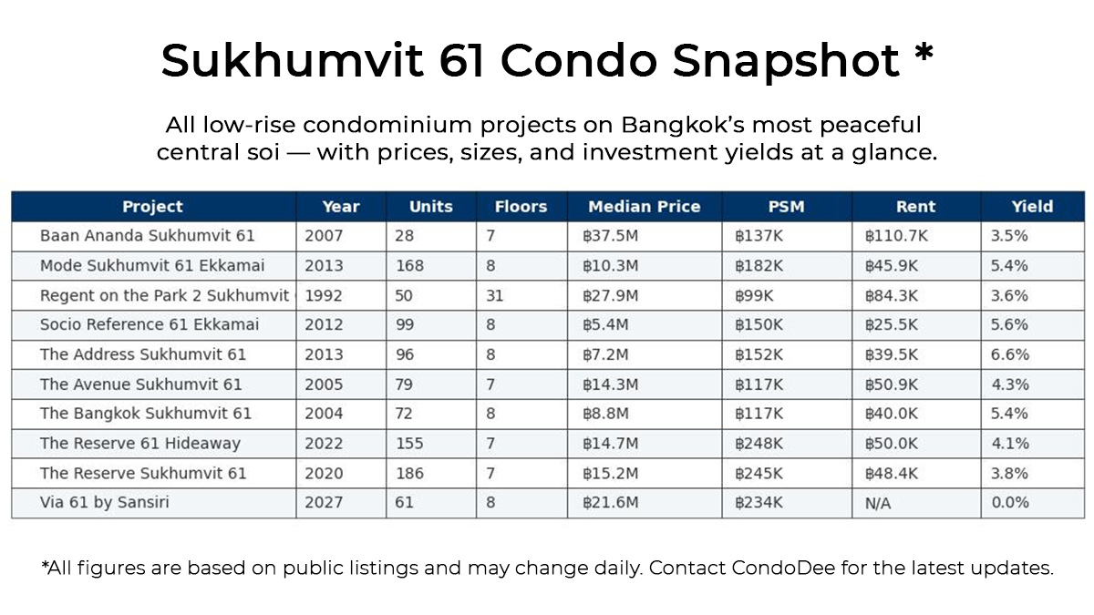 Sukhumvit 61 condo table with prices, rents, and yields | ตารางคอนโดสุขุมวิท 61 พร้อมราคาและผลตอบแทน